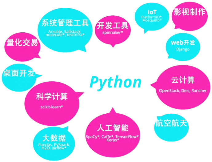 Python 行業應用